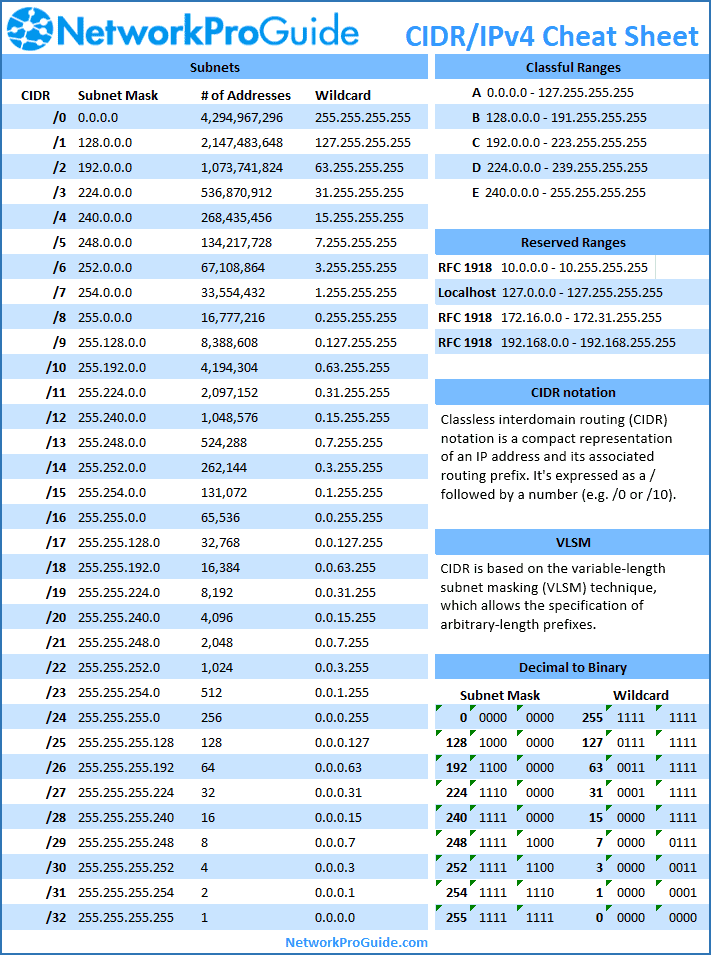 IPv4 Cheatsheet
